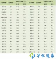 《中國環(huán)境噪聲污染報告》最新出爐，哪個城市最吵？